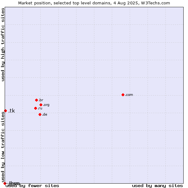 Market position of .tk (Tokelau) vs. .java (Java programming language) vs. .ibm (IBM brand)
