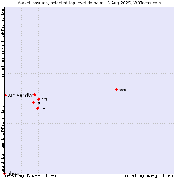 Market position of .university (University) vs. .java (Java programming language) vs. .ibm (IBM brand)
