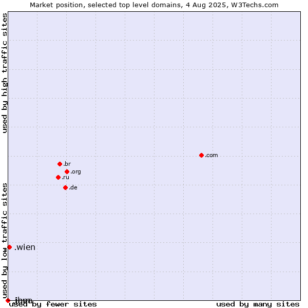 Market position of .wien (City of Vienna (Wien), Austria) vs. .java (Java programming language) vs. .ibm (IBM brand)