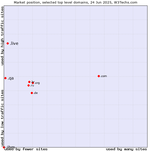 Market position of .live (Live) vs. .qa (Qatar) vs. .ibm (IBM brand)