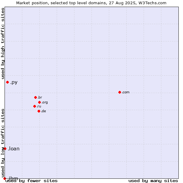 Market position of .py (Paraguay) vs. .loan (Loan) vs. .ibm (IBM brand)