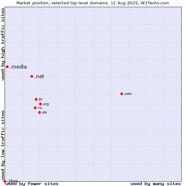 Market position of .net (Network providers) vs. .media (Media) vs. .ibm (IBM brand)