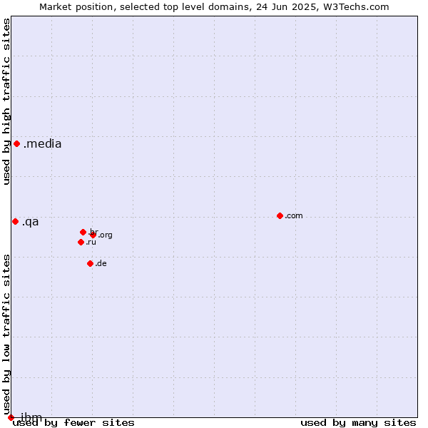 Market position of .media (Media) vs. .qa (Qatar) vs. .ibm (IBM brand)