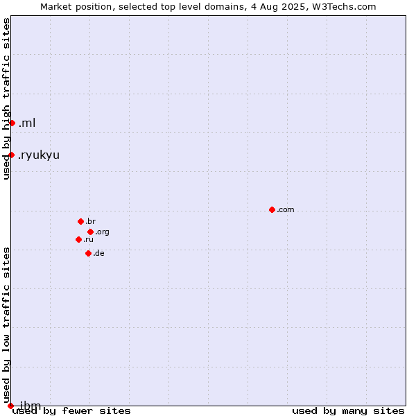 Market position of .ml (Mali) vs. .ryukyu (Ryukyu, region of Okinawa, Japan) vs. .ibm (IBM brand)