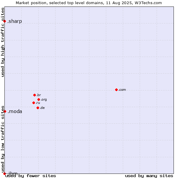 Market position of .moda (Spanish/Italian for fashion) vs. .sharp (Sharp brand) vs. .ibm (IBM brand)