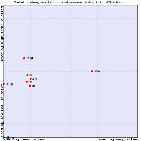 Market position of .net (Network providers) vs. .mp (Northern Mariana Islands) vs. .ibm (IBM brand)