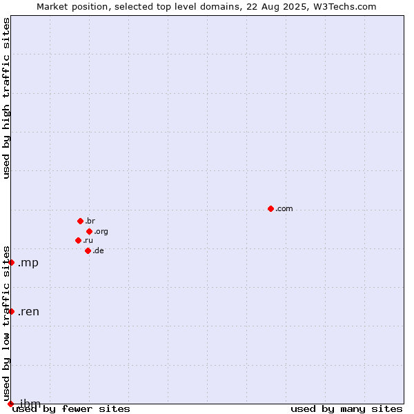 Market position of .ren (Renren Inc brand) vs. .mp (Northern Mariana Islands) vs. .ibm (IBM brand)