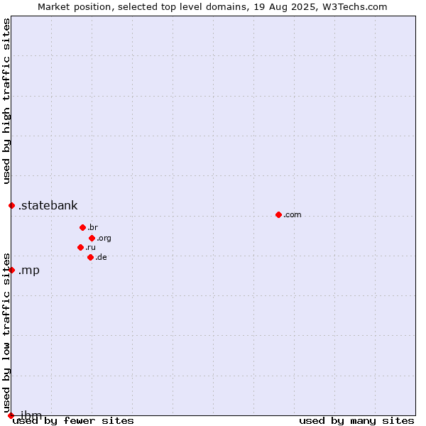 Market position of .mp (Northern Mariana Islands) vs. .statebank (State Bank of India (SBI) brand) vs. .ibm (IBM brand)