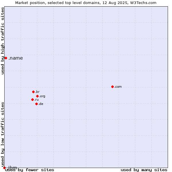Market position of .name (Individuals) vs. .ibm (IBM brand)