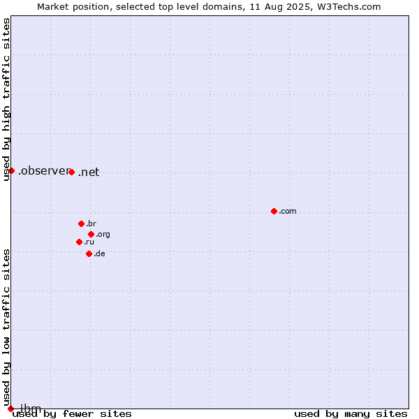Market position of .net (Network providers) vs. .observer (Observer brand) vs. .ibm (IBM brand)