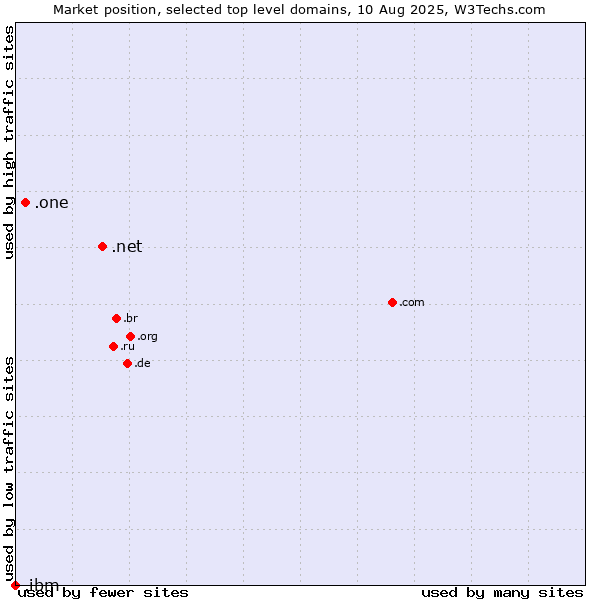 Market position of .net (Network providers) vs. .one (One) vs. .ibm (IBM brand)