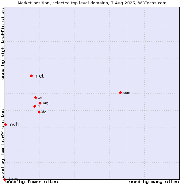 Market position of .net (Network providers) vs. .ovh (OVH brand) vs. .ibm (IBM brand)
