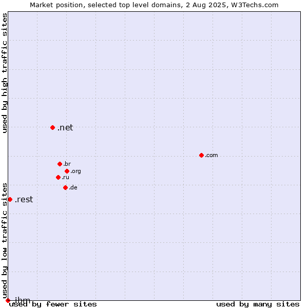Market position of .net (Network providers) vs. .rest (Restaurant industry) vs. .ibm (IBM brand)