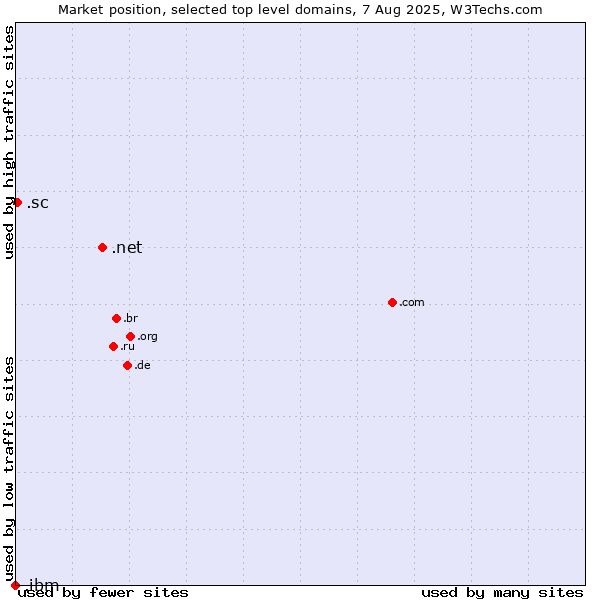 Market position of .net (Network providers) vs. .sc (Seychelles) vs. .ibm (IBM brand)