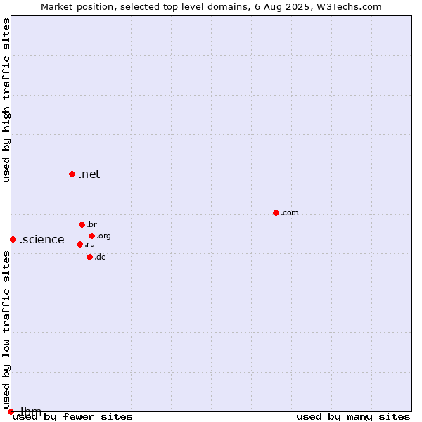 Market position of .net (Network providers) vs. .science (Science) vs. .ibm (IBM brand)