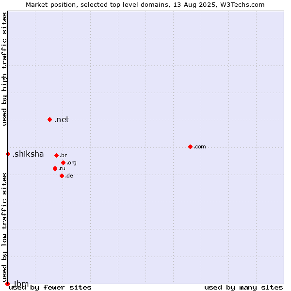 Market position of .net (Network providers) vs. .shiksha (Hindi for education) vs. .ibm (IBM brand)