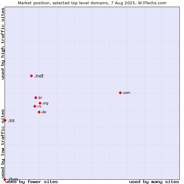 Market position of .net (Network providers) vs. .ss (South Sudan) vs. .ibm (IBM brand)