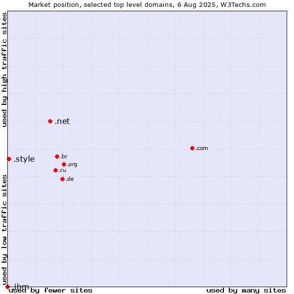 Market position of .net (Network providers) vs. .style (Style) vs. .ibm (IBM brand)
