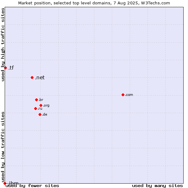 Market position of .net (Network providers) vs. .tf (French Southern Territories) vs. .ibm (IBM brand)