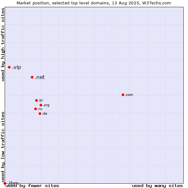 Market position of .net (Network providers) vs. .vip (Very important persons) vs. .ibm (IBM brand)