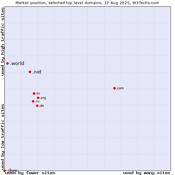 Market position of .net (Network providers) vs. .world (World) vs. .ibm (IBM brand)