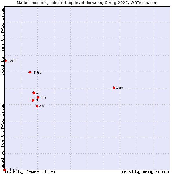 Market position of .net (Network providers) vs. .wtf (What the f***) vs. .ibm (IBM brand)