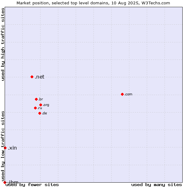 Market position of .net (Network providers) vs. .xin (Xin, Chinese for 
