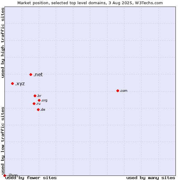 Market position of .net (Network providers) vs. .xyz (XYZ) vs. .ibm (IBM brand)