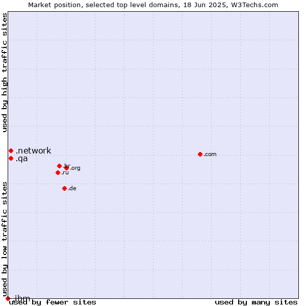 Market position of .network (Network) vs. .qa (Qatar) vs. .ibm (IBM brand)