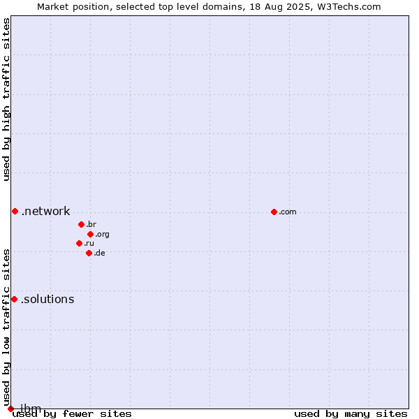 Market position of .network (Network) vs. .solutions (Solutions) vs. .ibm (IBM brand)