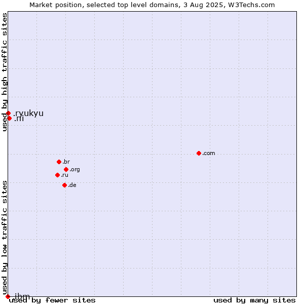 Market position of .ni (Nicaragua) vs. .ryukyu (Ryukyu, region of Okinawa, Japan) vs. .ibm (IBM brand)