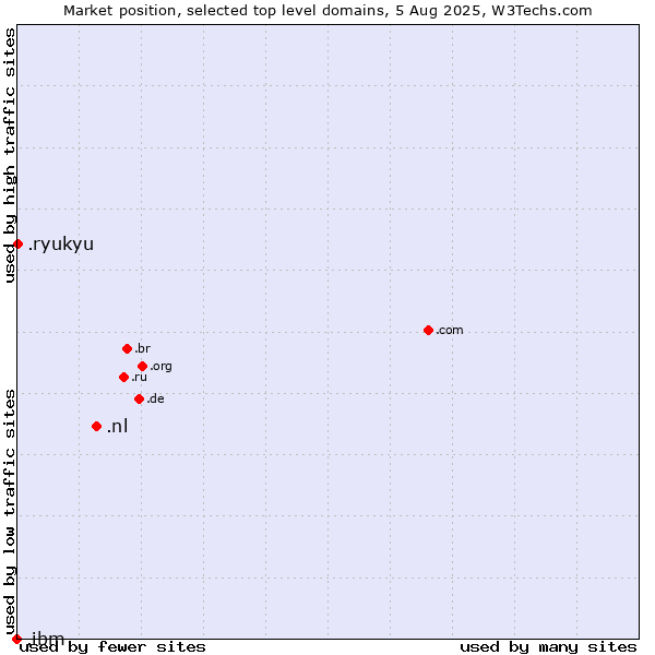 Market position of .nl (Netherlands) vs. .ryukyu (Ryukyu, region of Okinawa, Japan) vs. .ibm (IBM brand)