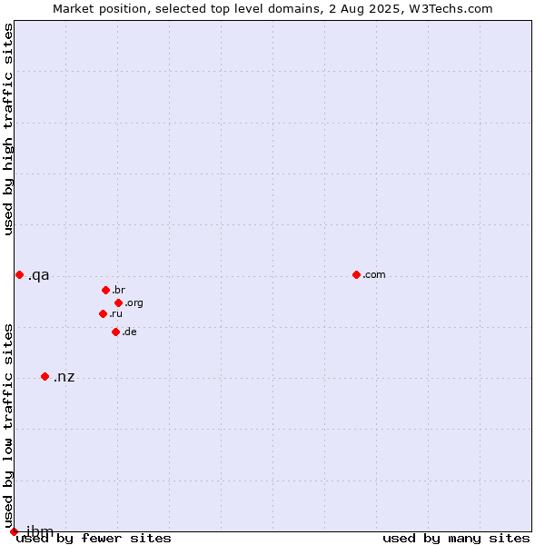 Market position of .nz (New Zealand) vs. .qa (Qatar) vs. .ibm (IBM brand)
