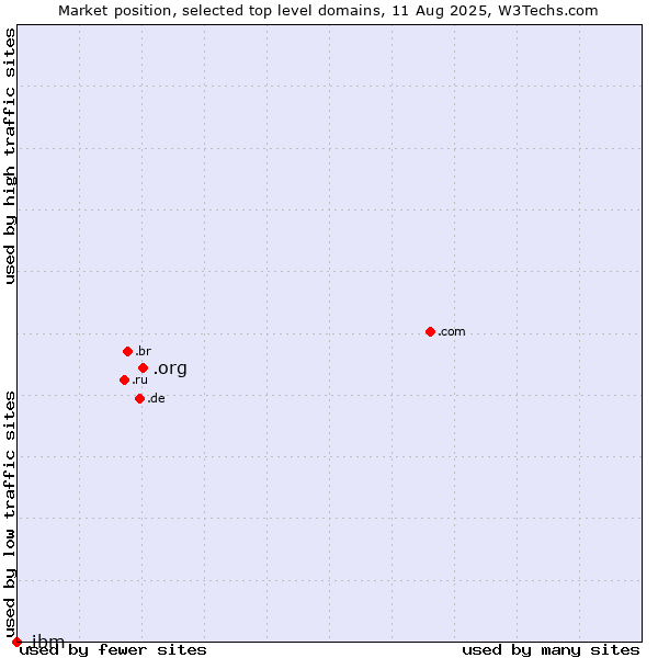 Market position of .org (Organizations) vs. .ibm (IBM brand)