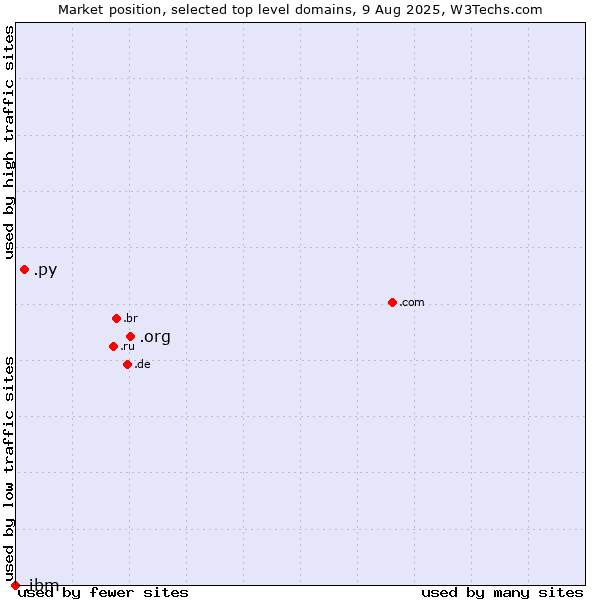 Market position of .org (Organizations) vs. .py (Paraguay) vs. .ibm (IBM brand)