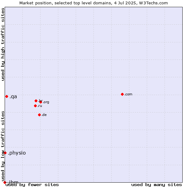 Market position of .qa (Qatar) vs. .physio (Physiotherapy) vs. .ibm (IBM brand)