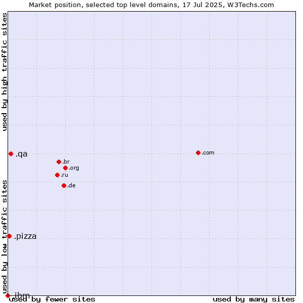 Market position of .qa (Qatar) vs. .pizza (Pizza) vs. .ibm (IBM brand)