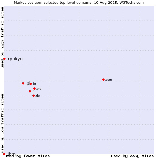 Market position of .pl (Poland) vs. .ryukyu (Ryukyu, region of Okinawa, Japan) vs. .ibm (IBM brand)