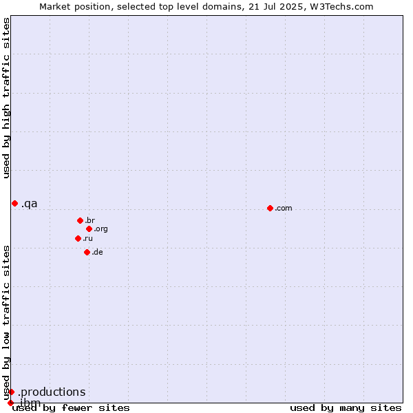 Market position of .qa (Qatar) vs. .productions (Productions) vs. .ibm (IBM brand)
