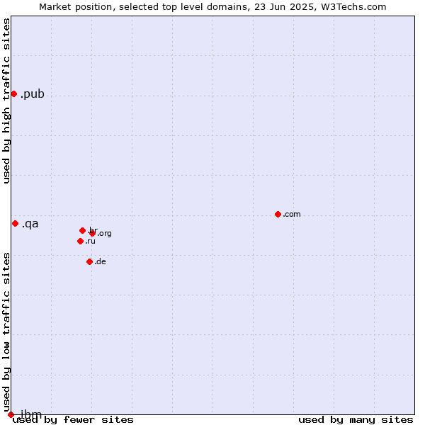 Market position of .qa (Qatar) vs. .pub (Pub) vs. .ibm (IBM brand)