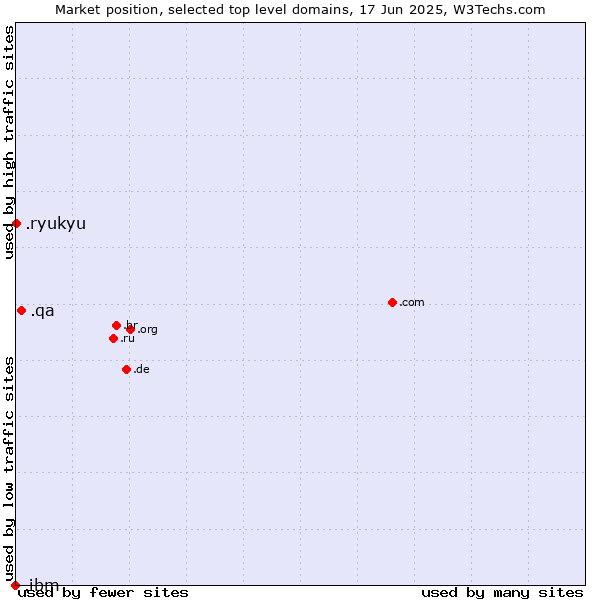 Market position of .qa (Qatar) vs. .ryukyu (Ryukyu, region of Okinawa, Japan) vs. .ibm (IBM brand)