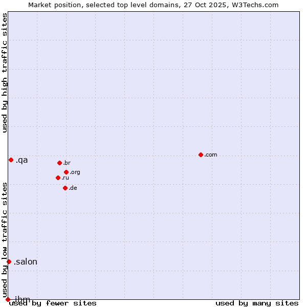 Market position of .qa (Qatar) vs. .salon (Salon) vs. .ibm (IBM brand)
