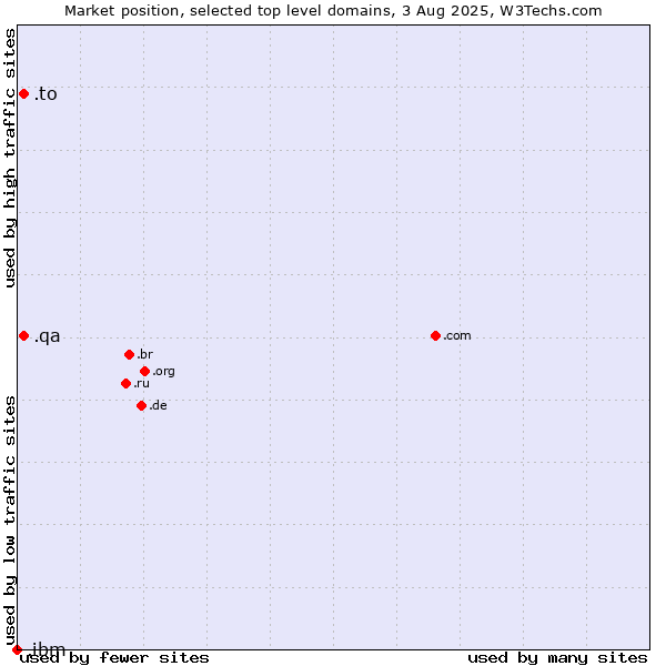 Market position of .to (Tonga) vs. .qa (Qatar) vs. .ibm (IBM brand)