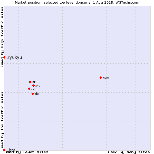 Market position of .ryukyu (Ryukyu, region of Okinawa, Japan) vs. .ibm (IBM brand)