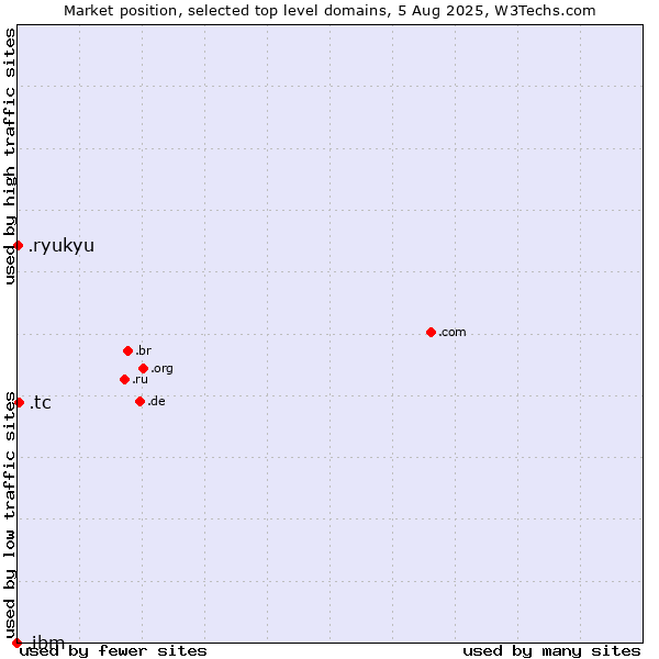 Market position of .tc (Turks and Caicos Islands) vs. .ryukyu (Ryukyu, region of Okinawa, Japan) vs. .ibm (IBM brand)