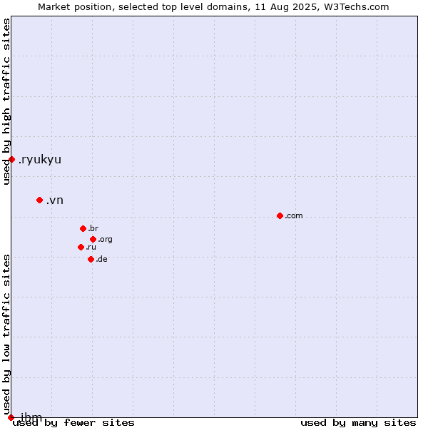 Market position of .vn (Viet Nam) vs. .ryukyu (Ryukyu, region of Okinawa, Japan) vs. .ibm (IBM brand)