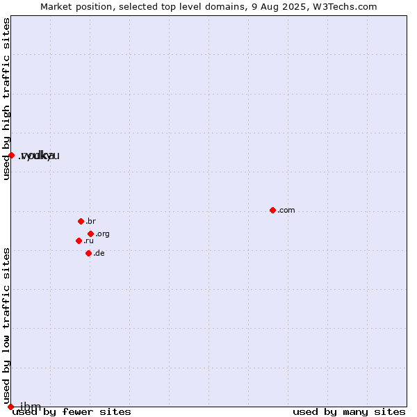 Market position of .ryukyu (Ryukyu, region of Okinawa, Japan) vs. .vodka (Vodka) vs. .ibm (IBM brand)