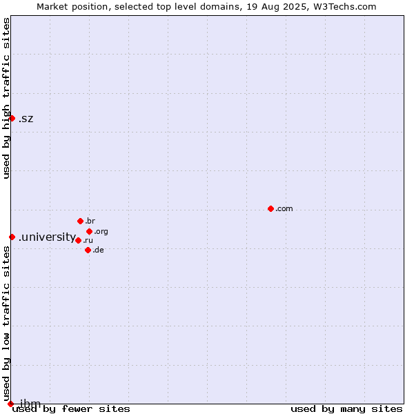 Market position of .university (University) vs. .sz (Eswatini) vs. .ibm (IBM brand)