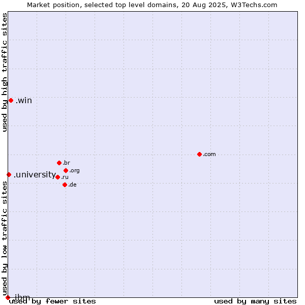 Market position of .win (Gaming information and services) vs. .university (University) vs. .ibm (IBM brand)