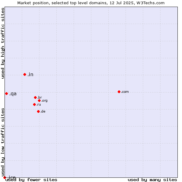 Market position of .in (India) vs. .qa (Qatar) vs. .ice (ICE (IntercontinentalExchange) brand)
